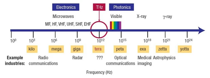 Frequency Frequency