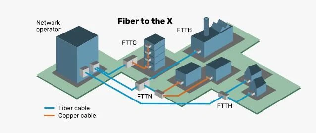 Classificació tècnica de FTTx